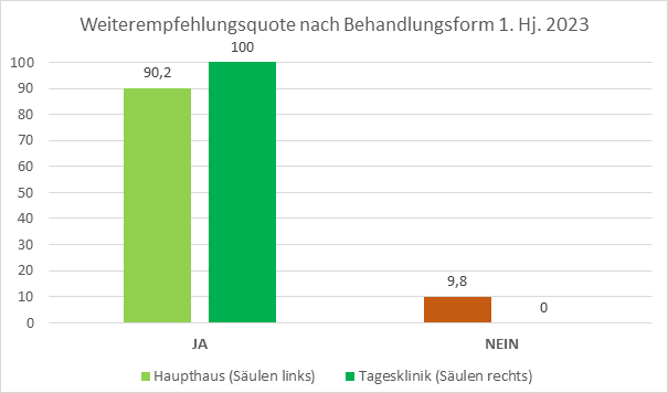 Diagramm: Weiterempfehlungsquote 1. Halbjahr 2023